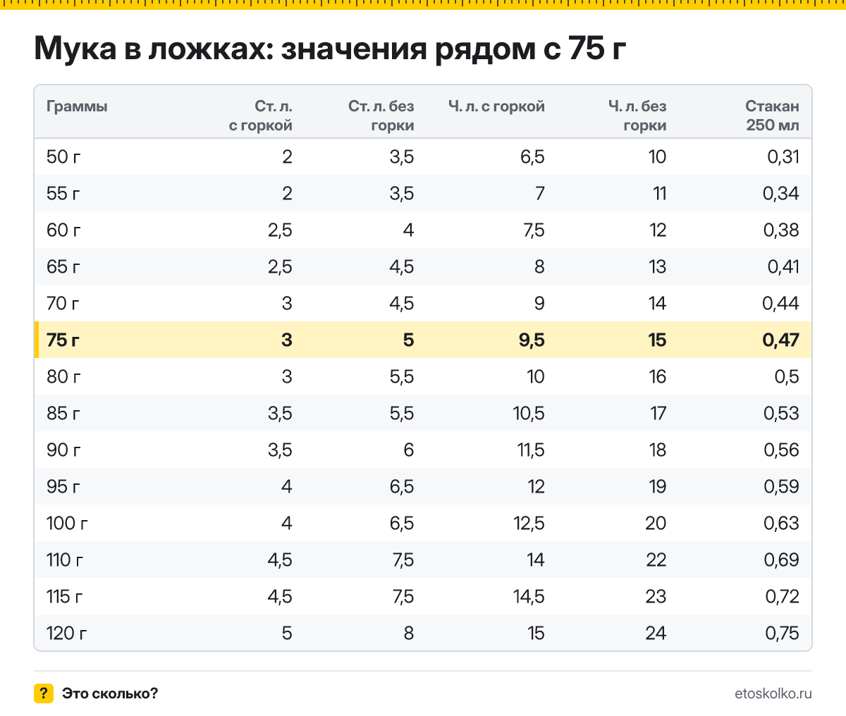 Сколько столовых и чайных ложек муки в 75 граммах - с горкой и без? Точный пересчёт по весу ложки, таблица соседних значений и перевод в стаканы.