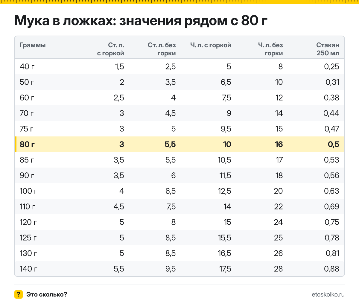 Сколько столовых и чайных ложек муки в 80 граммах - с горкой и без? Точный пересчёт по весу ложки, таблица соседних значений и перевод в стаканы.