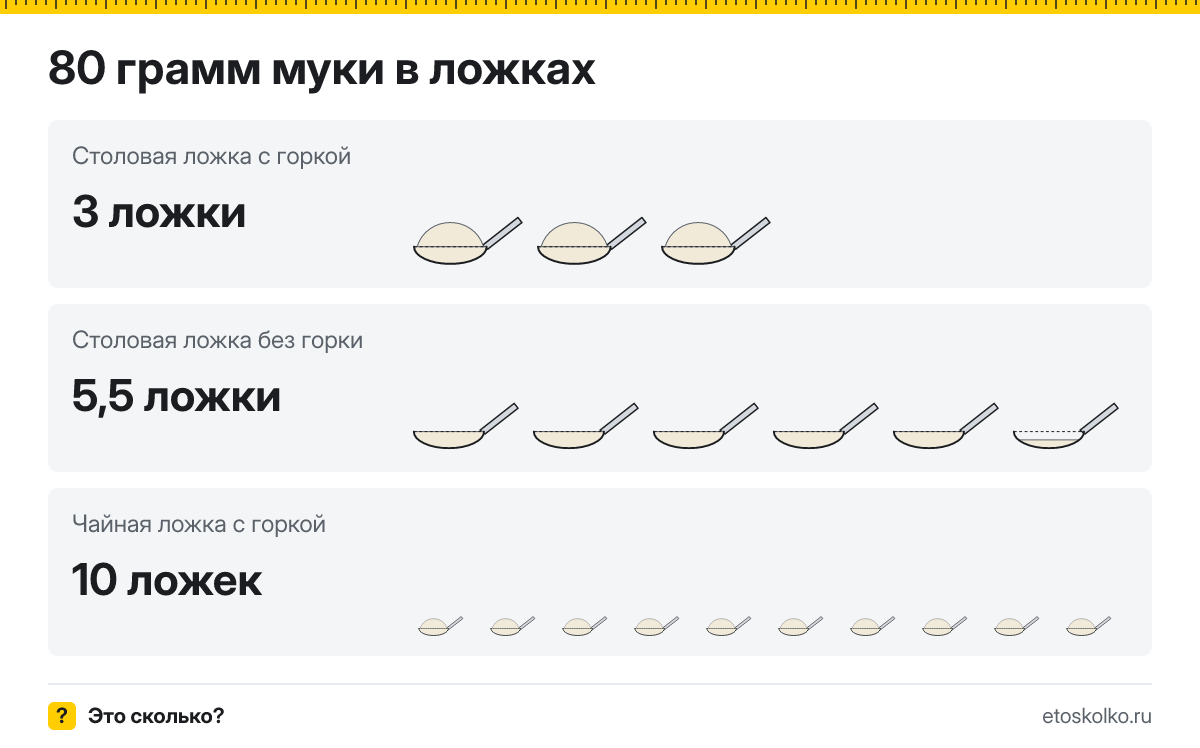 80 грамм муки сколько это в столовых ложках с горкой и без