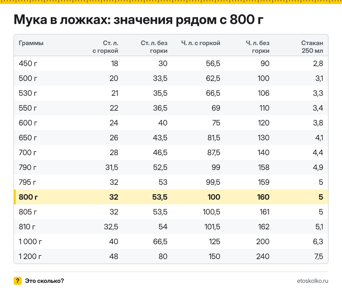 Сколько столовых и чайных ложек муки в 800 граммах - с горкой и без? Точный пересчёт по весу ложки, таблица соседних значений и перевод в стаканы.
