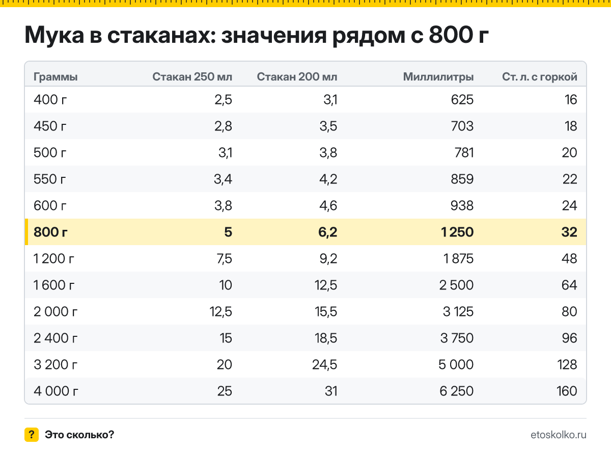 Сколько стаканов муки в 800 граммах - гранёных 200 мл и тонких 250 мл? Точный пересчёт, таблица соседних значений и перевод в столовые ложки.