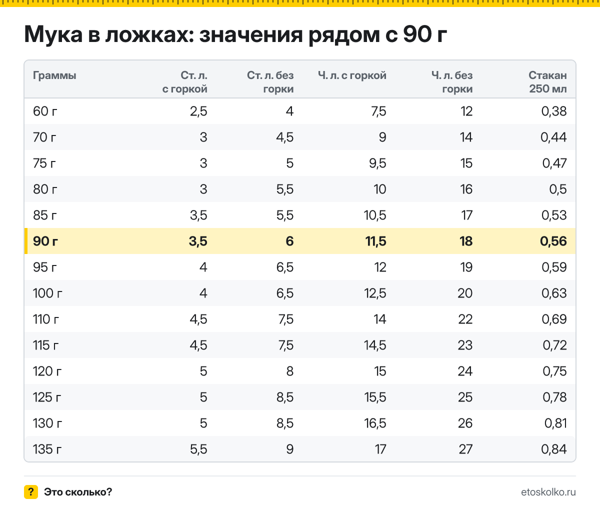 Сколько столовых и чайных ложек муки в 90 граммах - с горкой и без? Точный пересчёт по весу ложки, таблица соседних значений и перевод в стаканы.