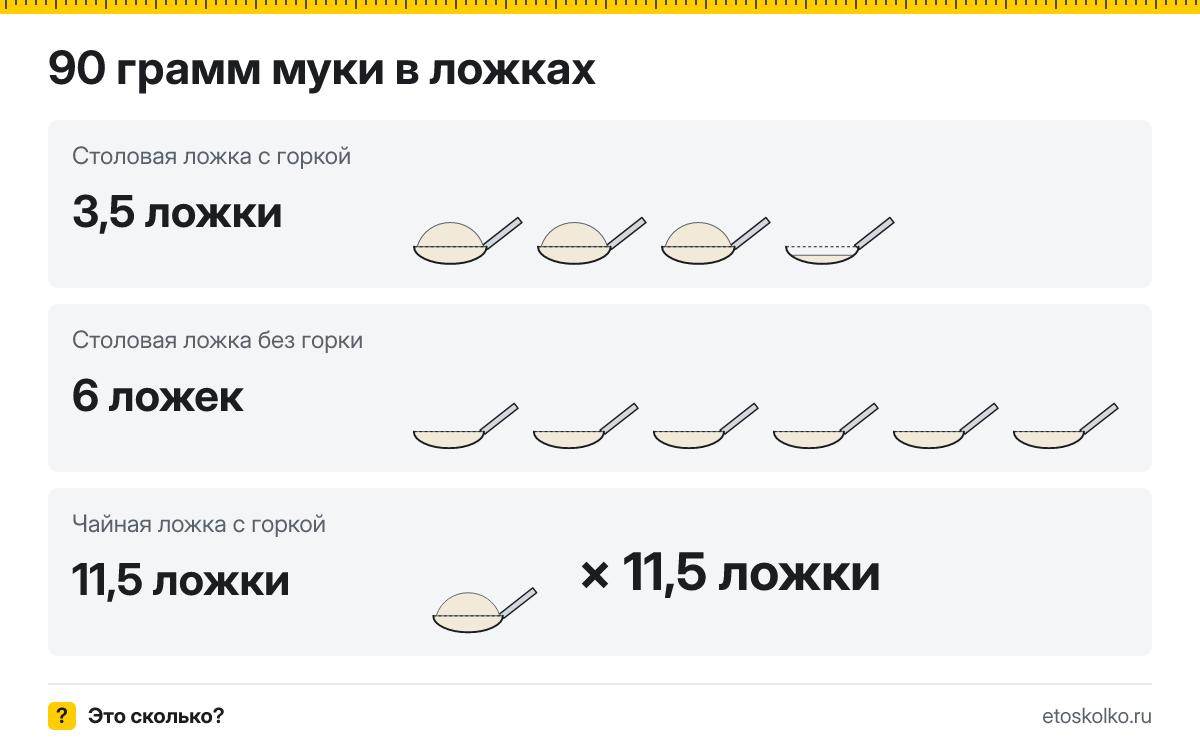 90 грамм муки сколько это в столовых ложках с горкой и без