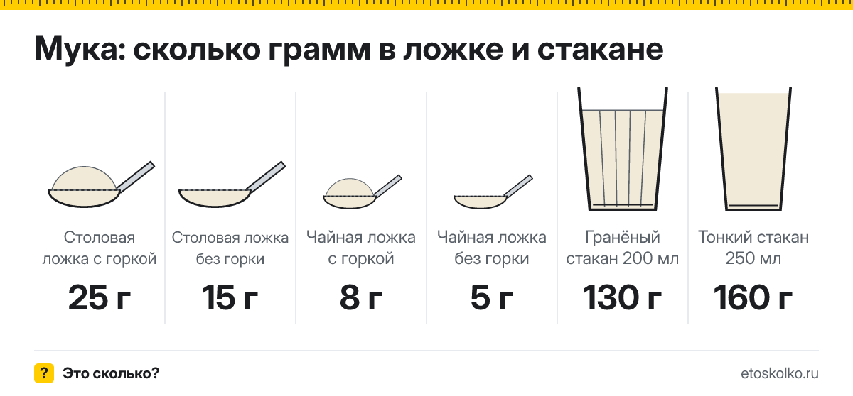 Сколько грамм муки в столовой и чайной ложке и стакане