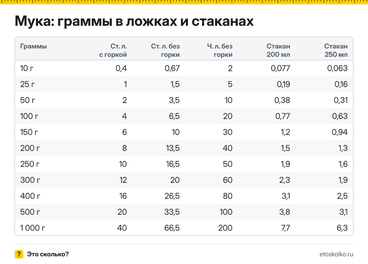 Сколько грамм муки в столовой и чайной ложке с горкой и без, в стакане 200 и 250 мл? Таблица мер, пересчёт граммов в ложки и кухонный калькулятор.