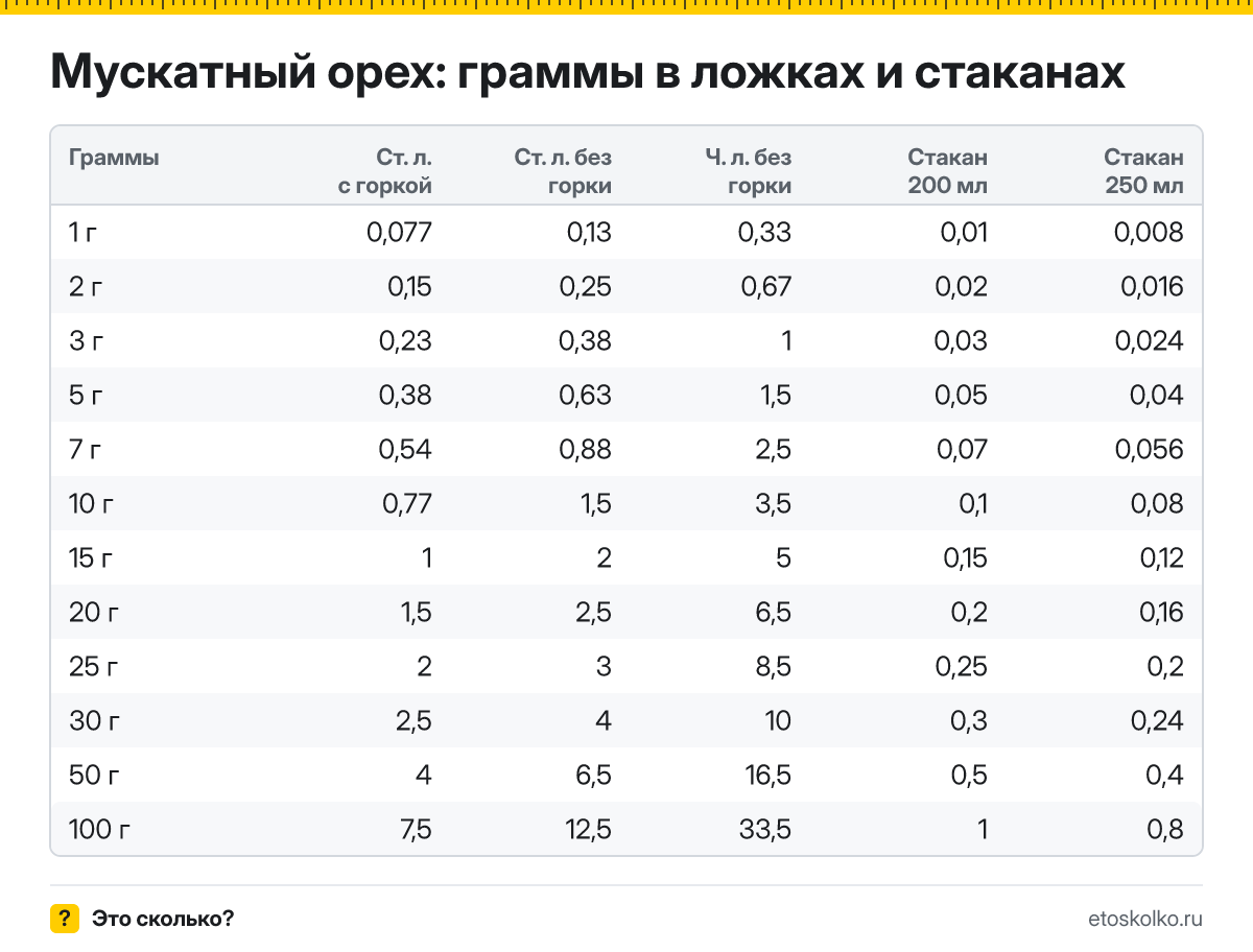 Сколько грамм мускатного ореха в столовой и чайной ложке с горкой и без, в стакане 200 и 250 мл? Таблица мер, пересчёт граммов в ложки и кухонный калькулятор.