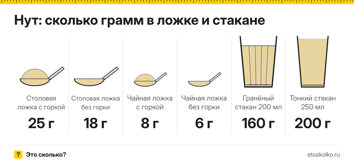 Сколько грамм нута в столовой и чайной ложке и стакане