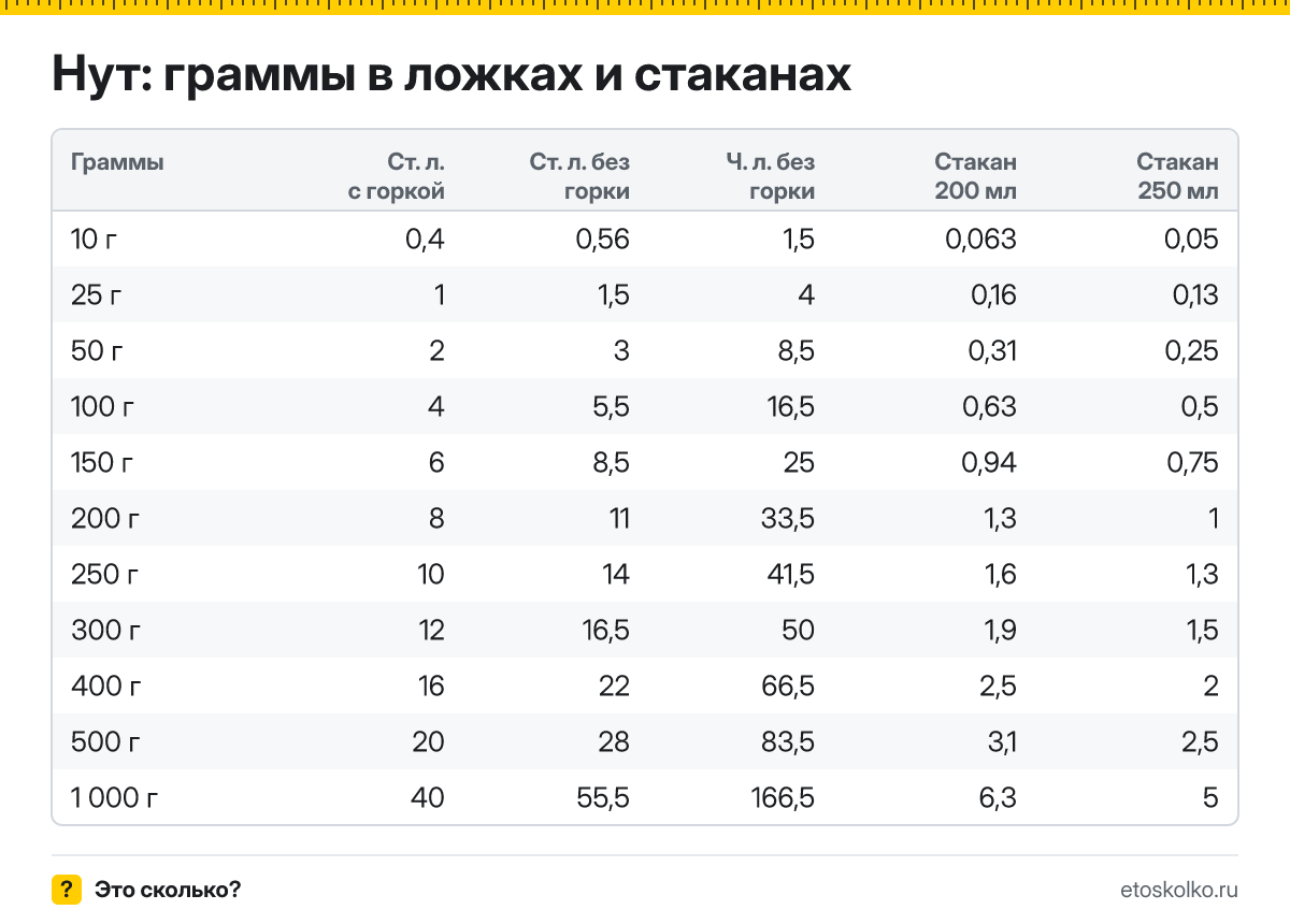 Сколько грамм нута в столовой и чайной ложке с горкой и без, в стакане 200 и 250 мл? Таблица мер, пересчёт граммов в ложки и кухонный калькулятор.