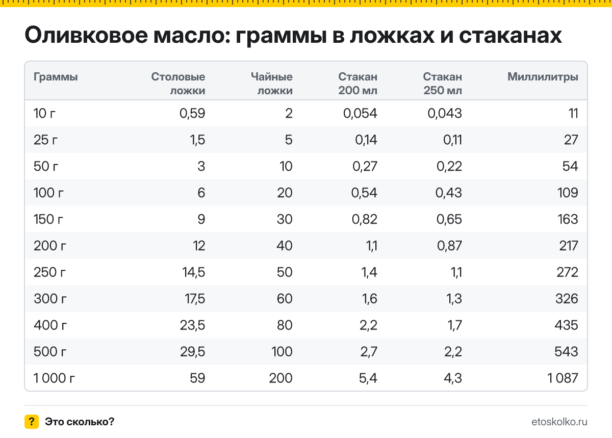 Сколько грамм оливкового масла в столовой и чайной ложке, в стакане 200 и 250 мл и сколько это миллилитров? Таблица мер и кухонный калькулятор.