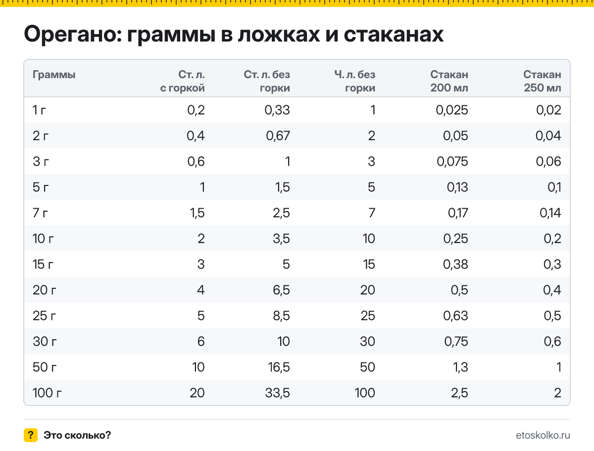 Сколько грамм орегано в столовой и чайной ложке с горкой и без, в стакане 200 и 250 мл? Таблица мер, пересчёт граммов в ложки и кухонный калькулятор.