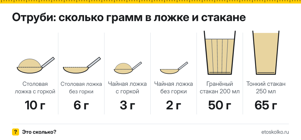 Сколько грамм отрубей в столовой и чайной ложке и стакане