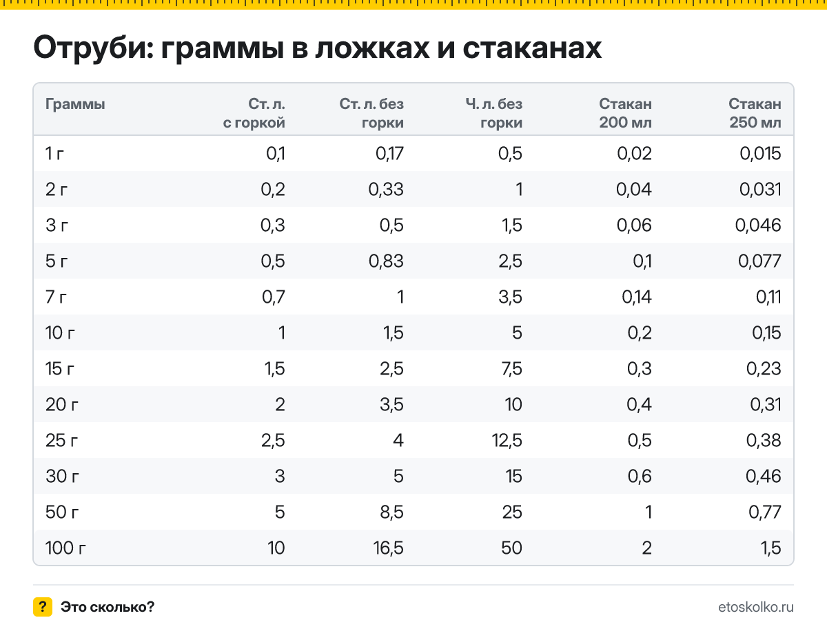 Сколько грамм отрубей в столовой и чайной ложке с горкой и без, в стакане 200 и 250 мл? Таблица мер, пересчёт граммов в ложки и кухонный калькулятор.