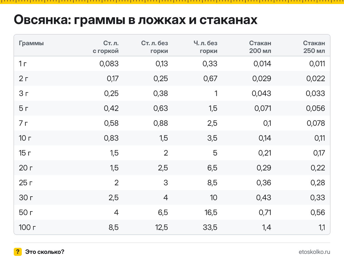Сколько грамм овсяных хлопьев в столовой и чайной ложке с горкой и без, в стакане 200 и 250 мл? Таблица мер, пересчёт граммов в ложки и кухонный калькулятор.