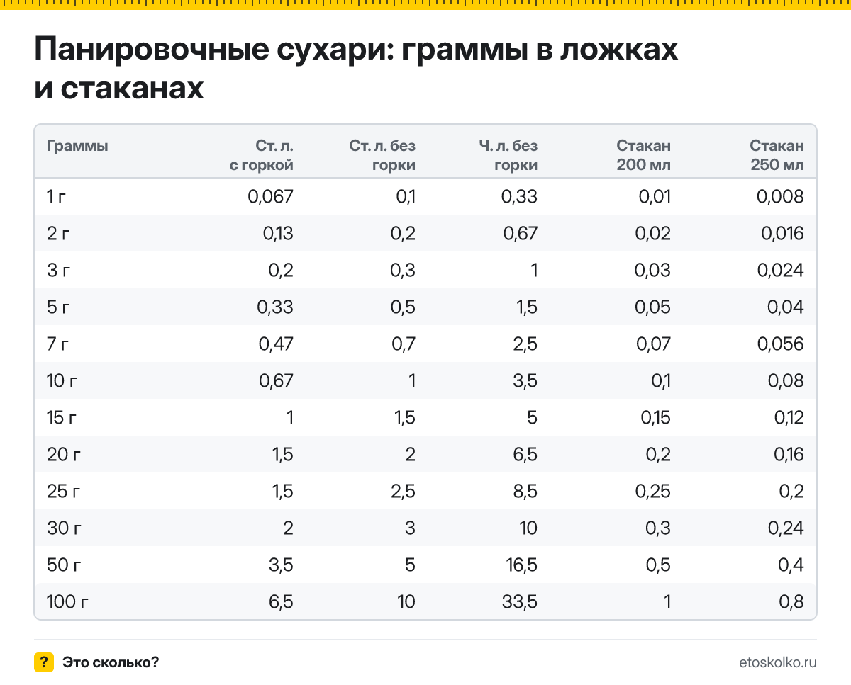 Сколько грамм панировочных сухарей в столовой и чайной ложке, в стакане 200 и 250 мл? Таблица мер, пересчёт граммов в ложки и кухонный калькулятор.