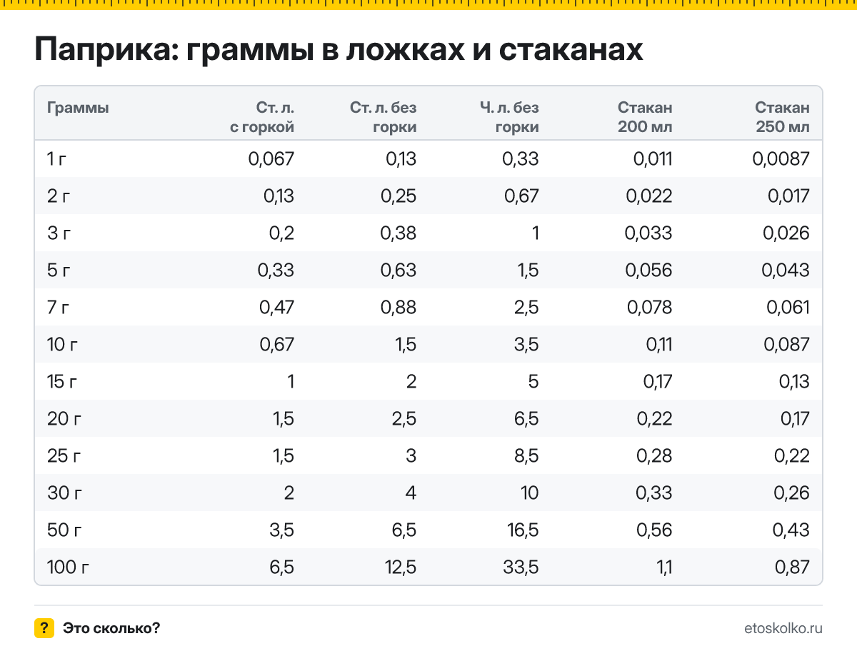 Сколько грамм паприки в столовой и чайной ложке с горкой и без, в стакане 200 и 250 мл? Таблица мер, пересчёт граммов в ложки и кухонный калькулятор.