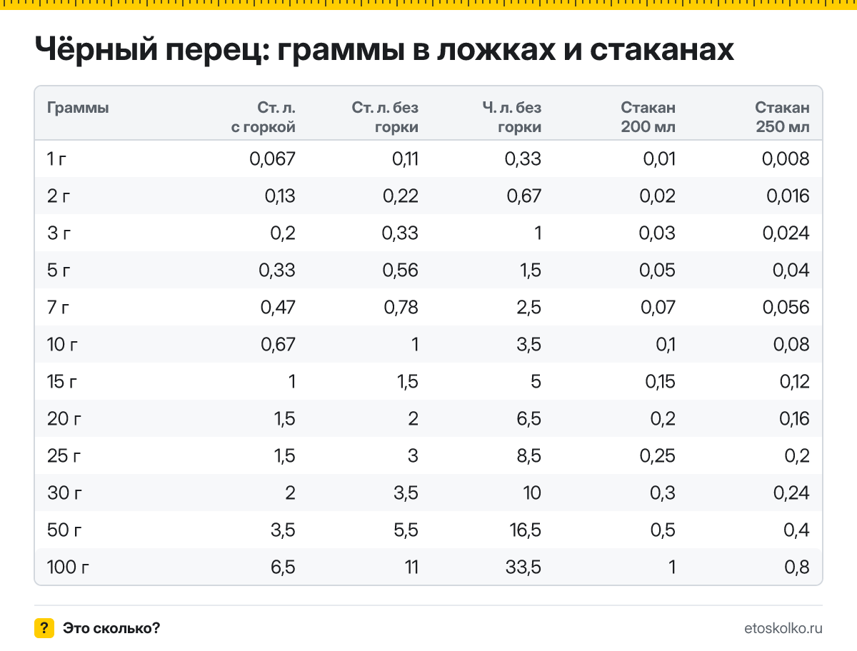 Сколько грамм молотого чёрного перца в столовой и чайной ложке, в стакане 200 и 250 мл? Таблица мер, пересчёт граммов в ложки и кухонный калькулятор.