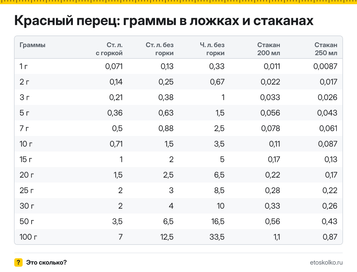 Сколько грамм красного молотого перца в столовой и чайной ложке, в стакане 200 и 250 мл? Таблица мер, пересчёт граммов в ложки и кухонный калькулятор.