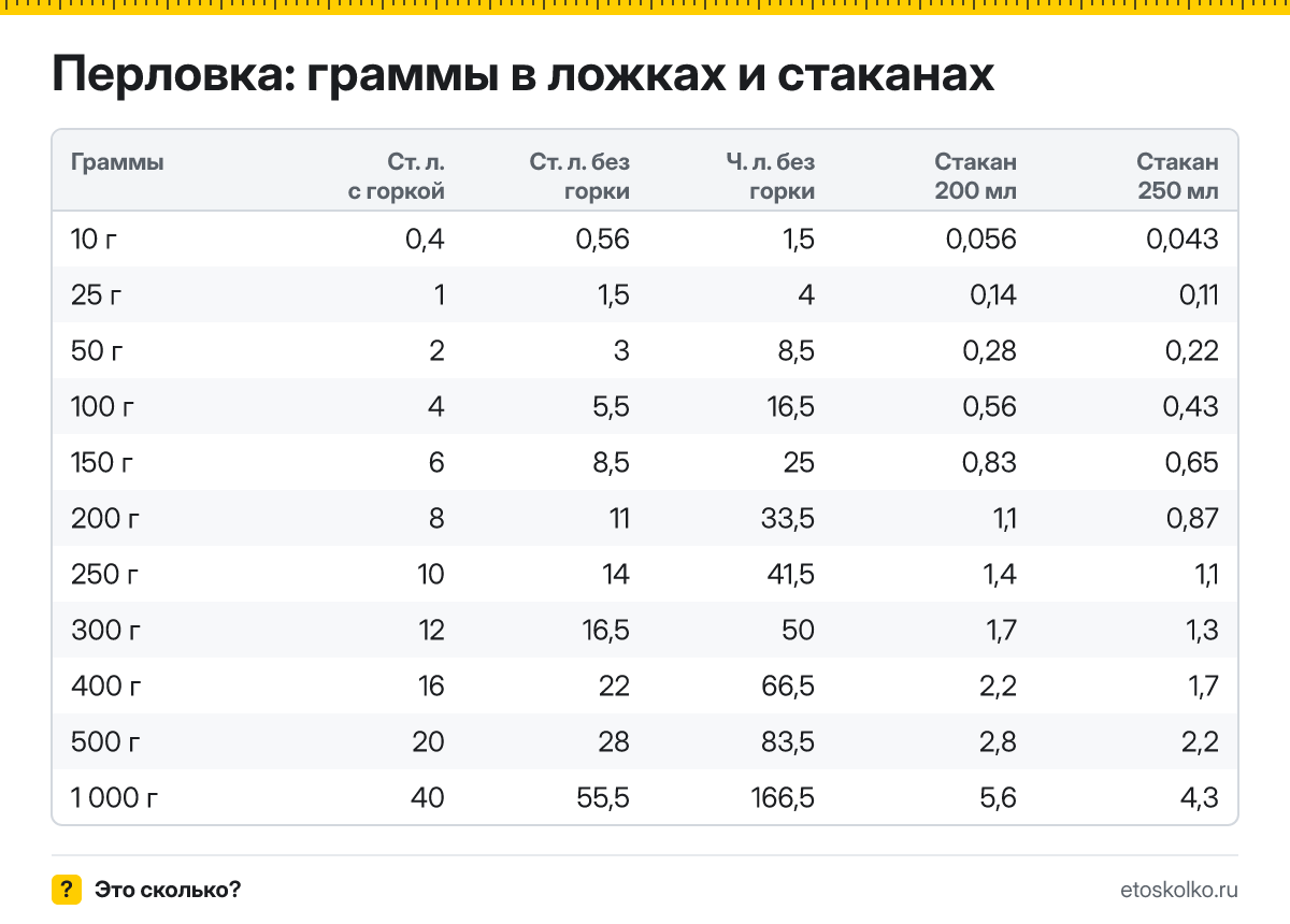 Сколько грамм перловки в столовой и чайной ложке с горкой и без, в стакане 200 и 250 мл? Таблица мер, пересчёт граммов в ложки и кухонный калькулятор.