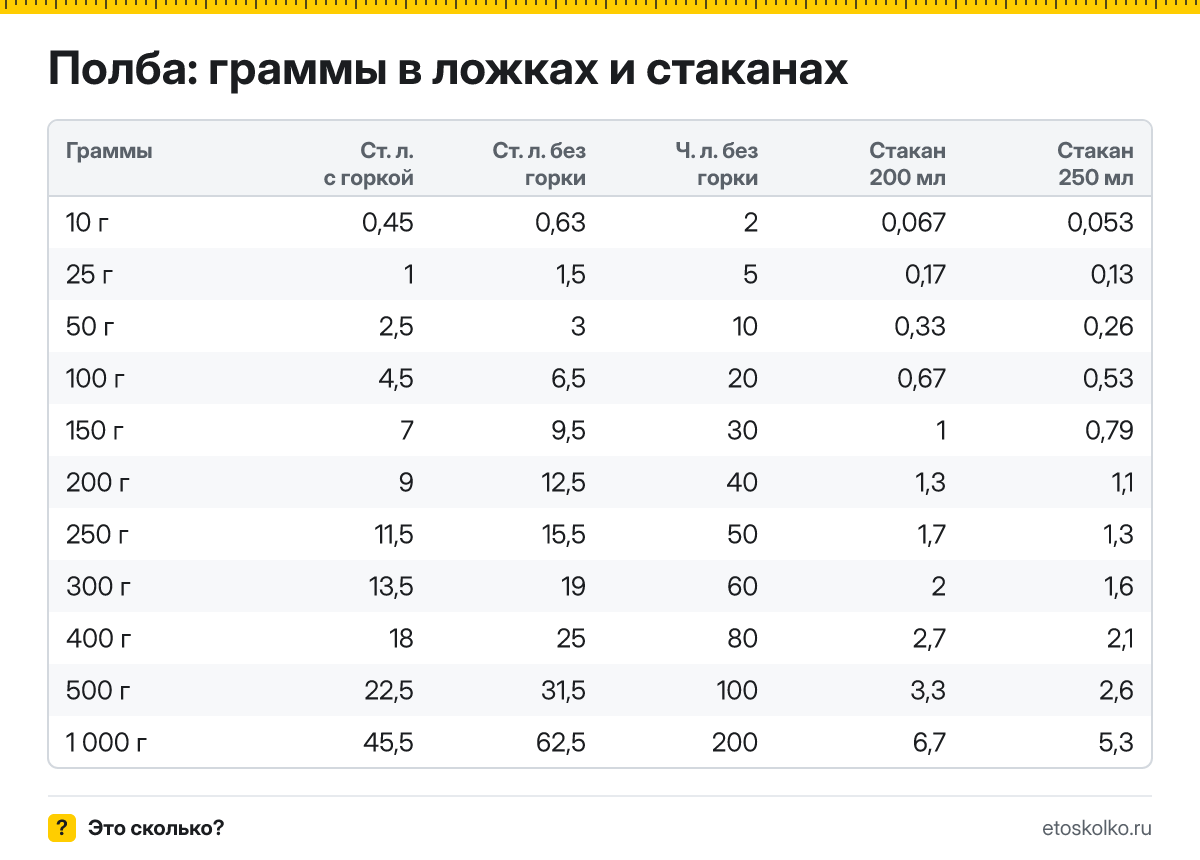 Сколько грамм полбы в столовой и чайной ложке с горкой и без, в стакане 200 и 250 мл? Таблица мер, пересчёт граммов в ложки и кухонный калькулятор.