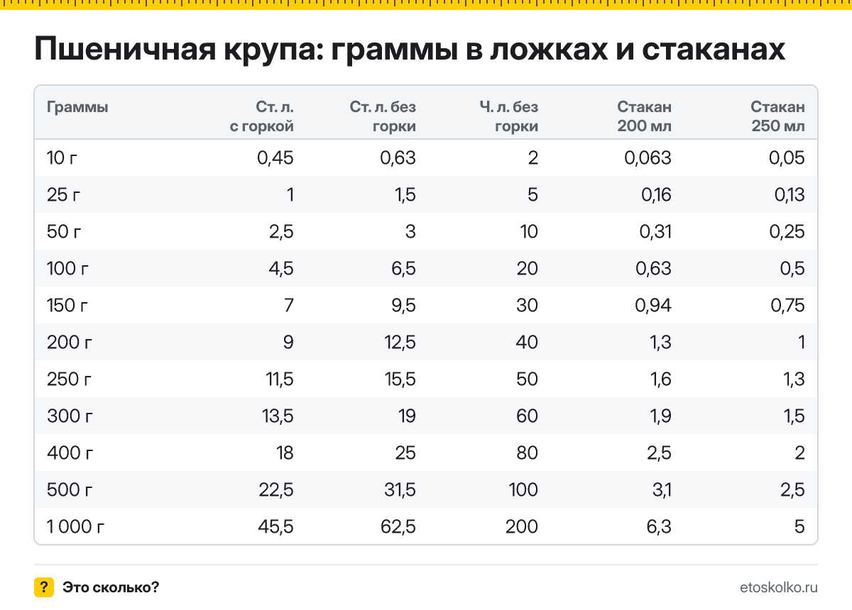 Сколько грамм пшеничной крупы в столовой и чайной ложке с горкой и без, в стакане 200 и 250 мл? Таблица мер, пересчёт граммов в ложки и кухонный калькулятор.
