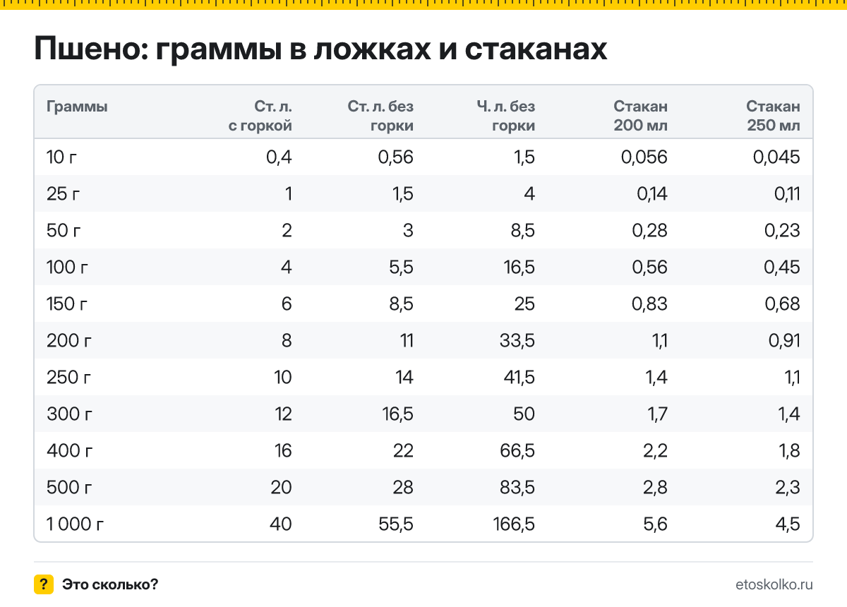 Сколько грамм пшена в столовой и чайной ложке с горкой и без, в стакане 200 и 250 мл? Таблица мер, пересчёт граммов в ложки и кухонный калькулятор.