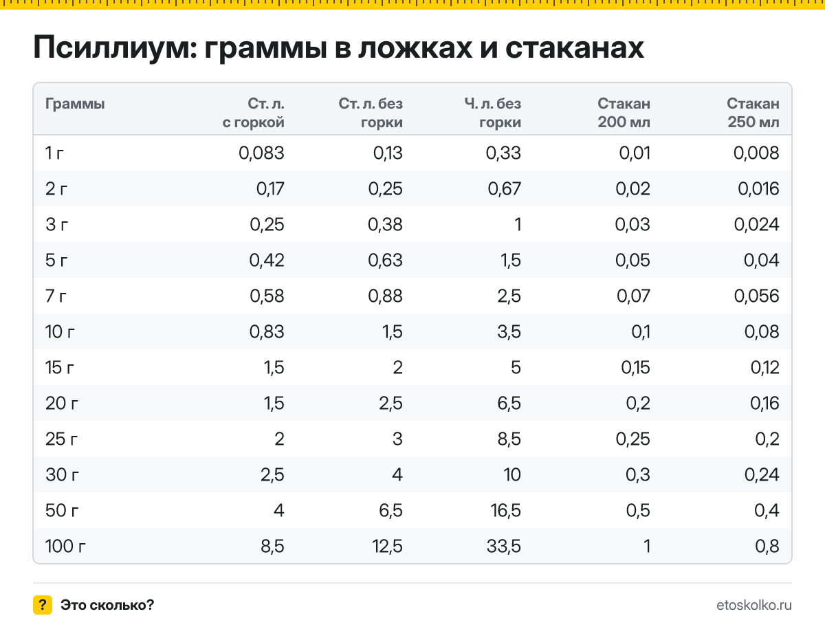 Сколько грамм псиллиума в столовой и чайной ложке с горкой и без, в стакане 200 и 250 мл? Таблица мер, пересчёт граммов в ложки и кухонный калькулятор.