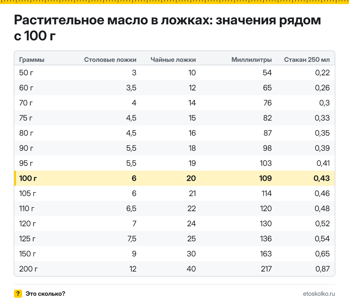 Сколько столовых и чайных ложек растительного масла в 100 граммах? Точный пересчёт по весу ложки, таблица соседних значений, стаканы и миллилитры.