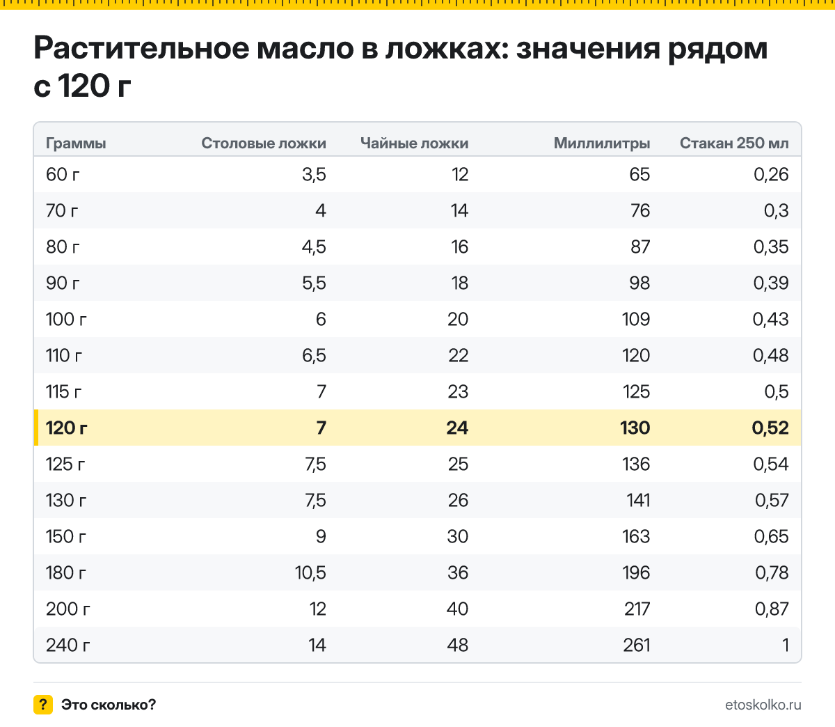 Сколько столовых и чайных ложек растительного масла в 120 граммах? Точный пересчёт по весу ложки, таблица соседних значений, стаканы и миллилитры.