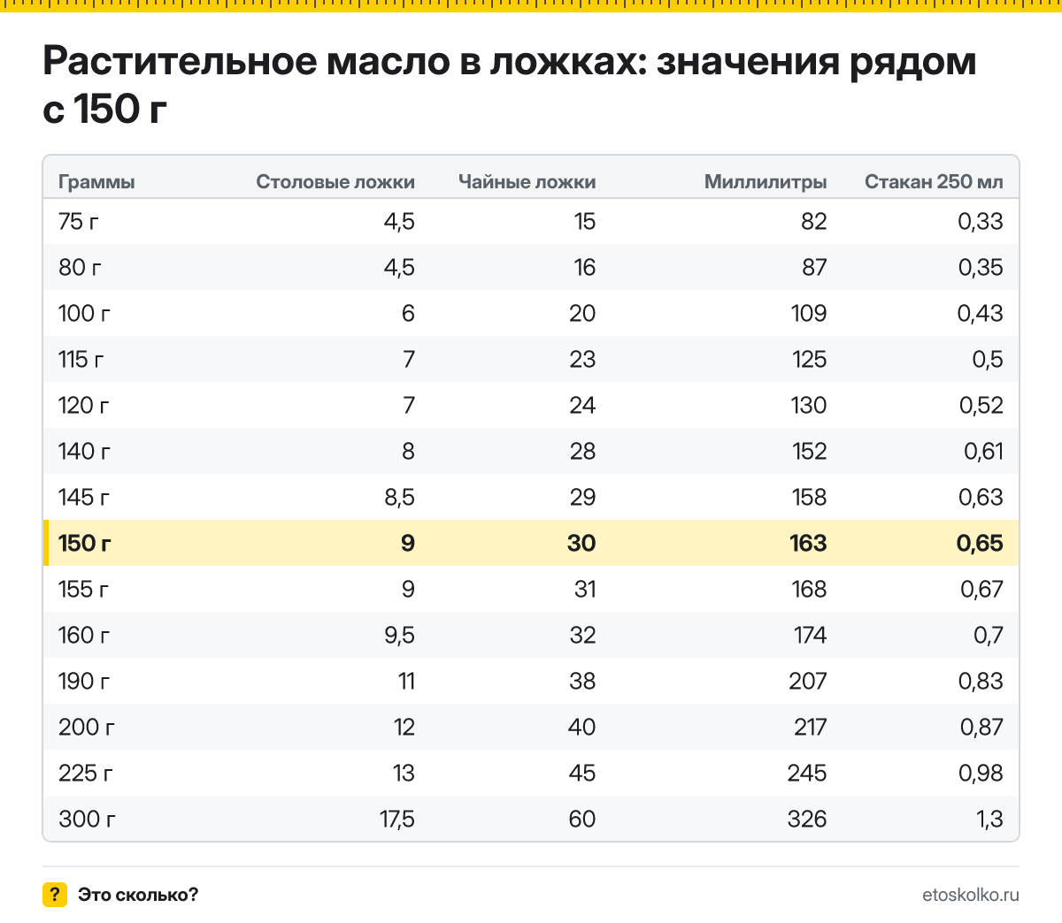 Сколько столовых и чайных ложек растительного масла в 150 граммах? Точный пересчёт по весу ложки, таблица соседних значений, стаканы и миллилитры.