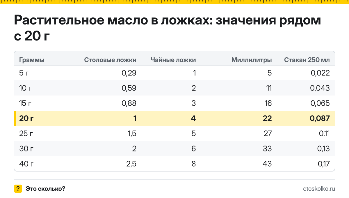 Сколько столовых и чайных ложек растительного масла в 20 граммах? Точный пересчёт по весу ложки, таблица соседних значений, стаканы и миллилитры.