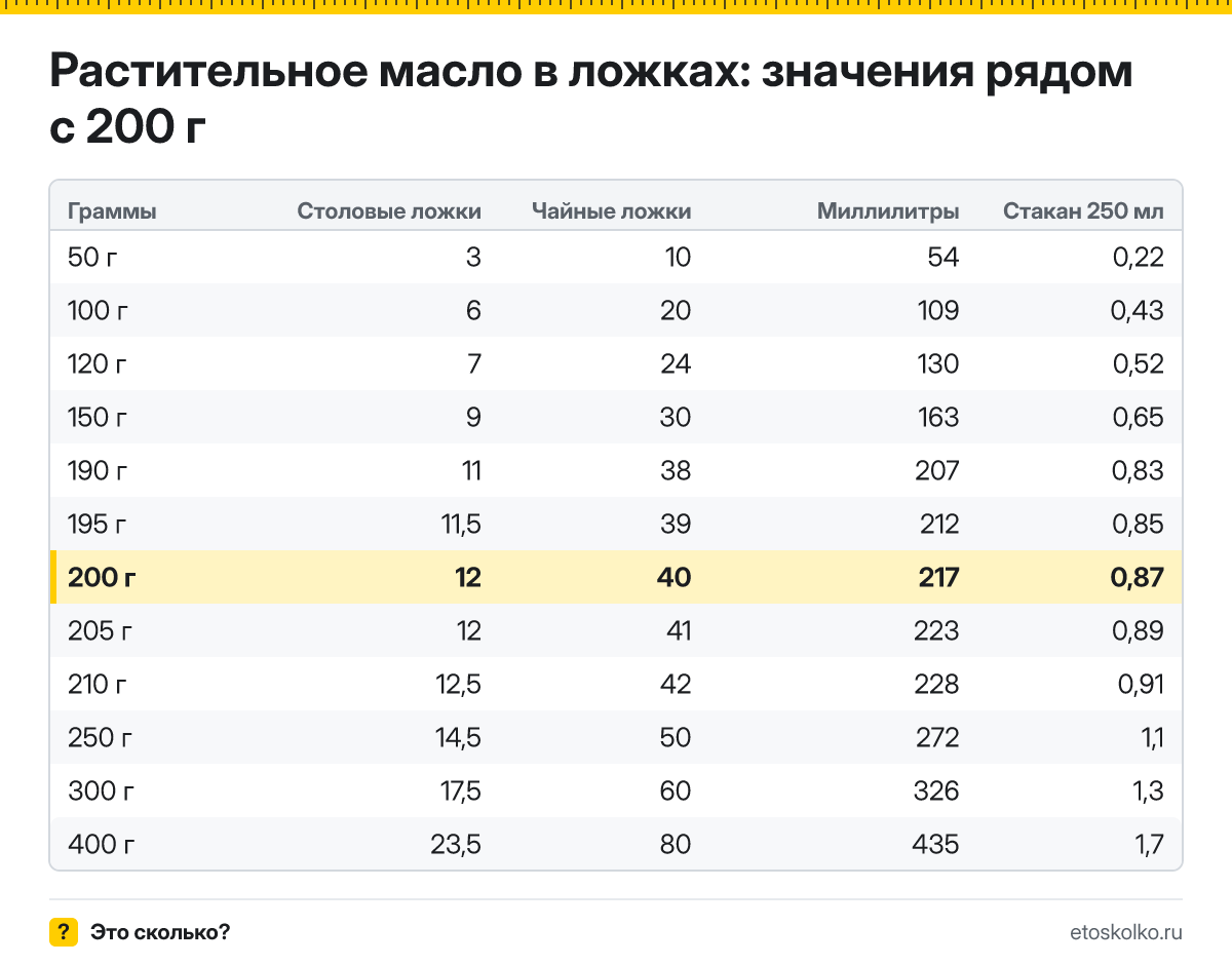 Сколько столовых и чайных ложек растительного масла в 200 граммах? Точный пересчёт по весу ложки, таблица соседних значений, стаканы и миллилитры.
