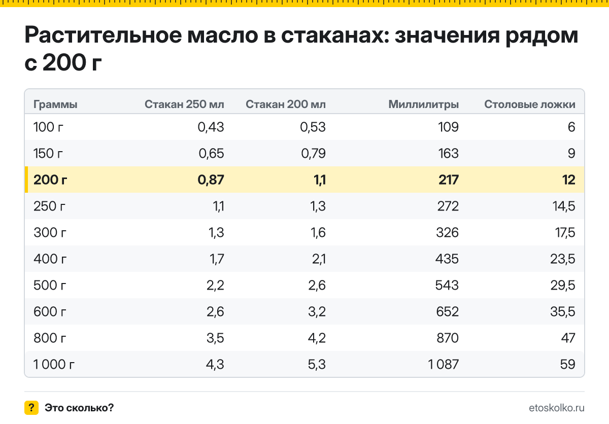 Сколько стаканов растительного масла в 200 граммах - гранёных 200 мл и тонких 250 мл? Точный пересчёт, таблица соседних значений и перевод в столовые ложки.