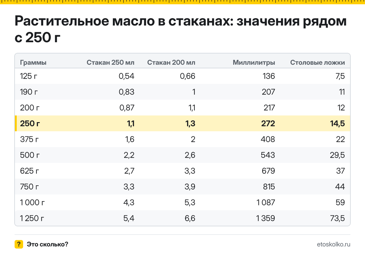 Сколько стаканов растительного масла в 250 граммах - гранёных 200 мл и тонких 250 мл? Точный пересчёт, таблица соседних значений и перевод в столовые ложки.