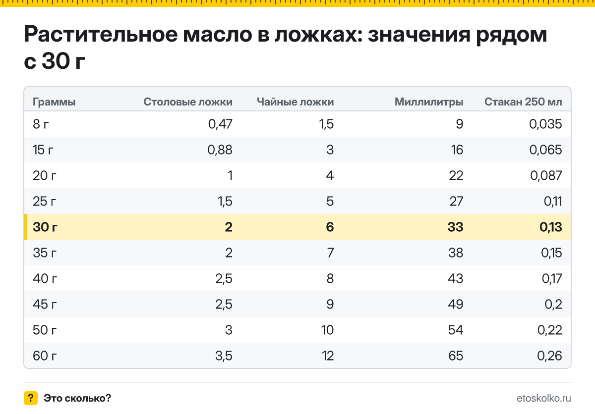 Сколько столовых и чайных ложек растительного масла в 30 граммах? Точный пересчёт по весу ложки, таблица соседних значений, стаканы и миллилитры.
