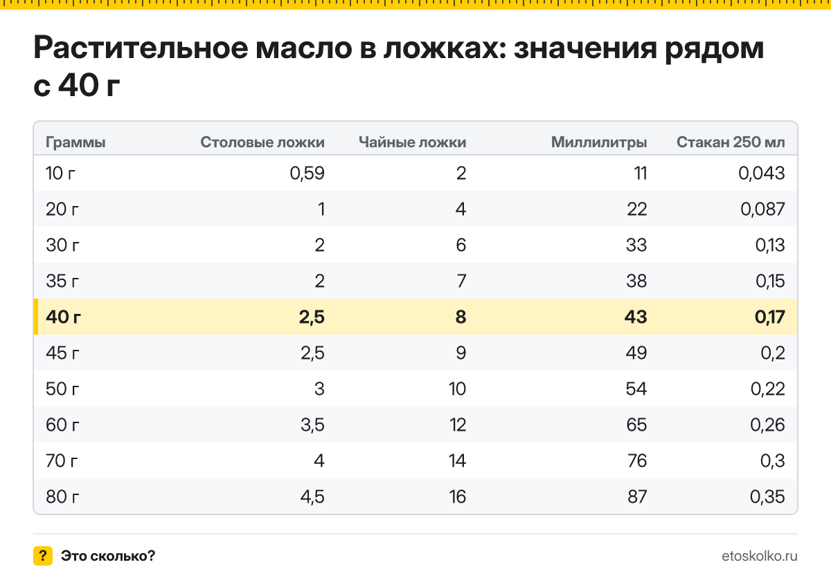 Сколько столовых и чайных ложек растительного масла в 40 граммах? Точный пересчёт по весу ложки, таблица соседних значений, стаканы и миллилитры.