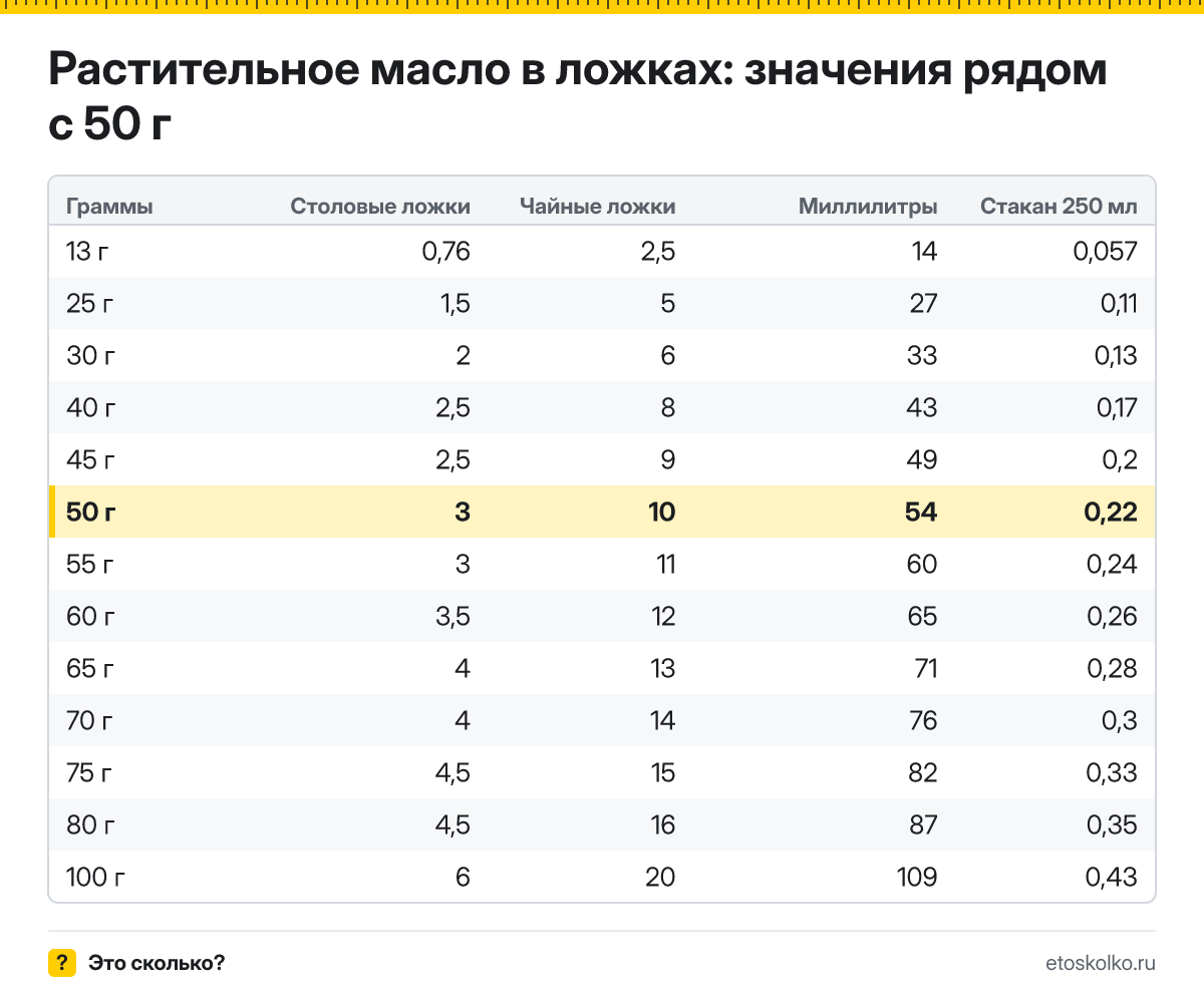 Сколько столовых и чайных ложек растительного масла в 50 граммах? Точный пересчёт по весу ложки, таблица соседних значений, стаканы и миллилитры.