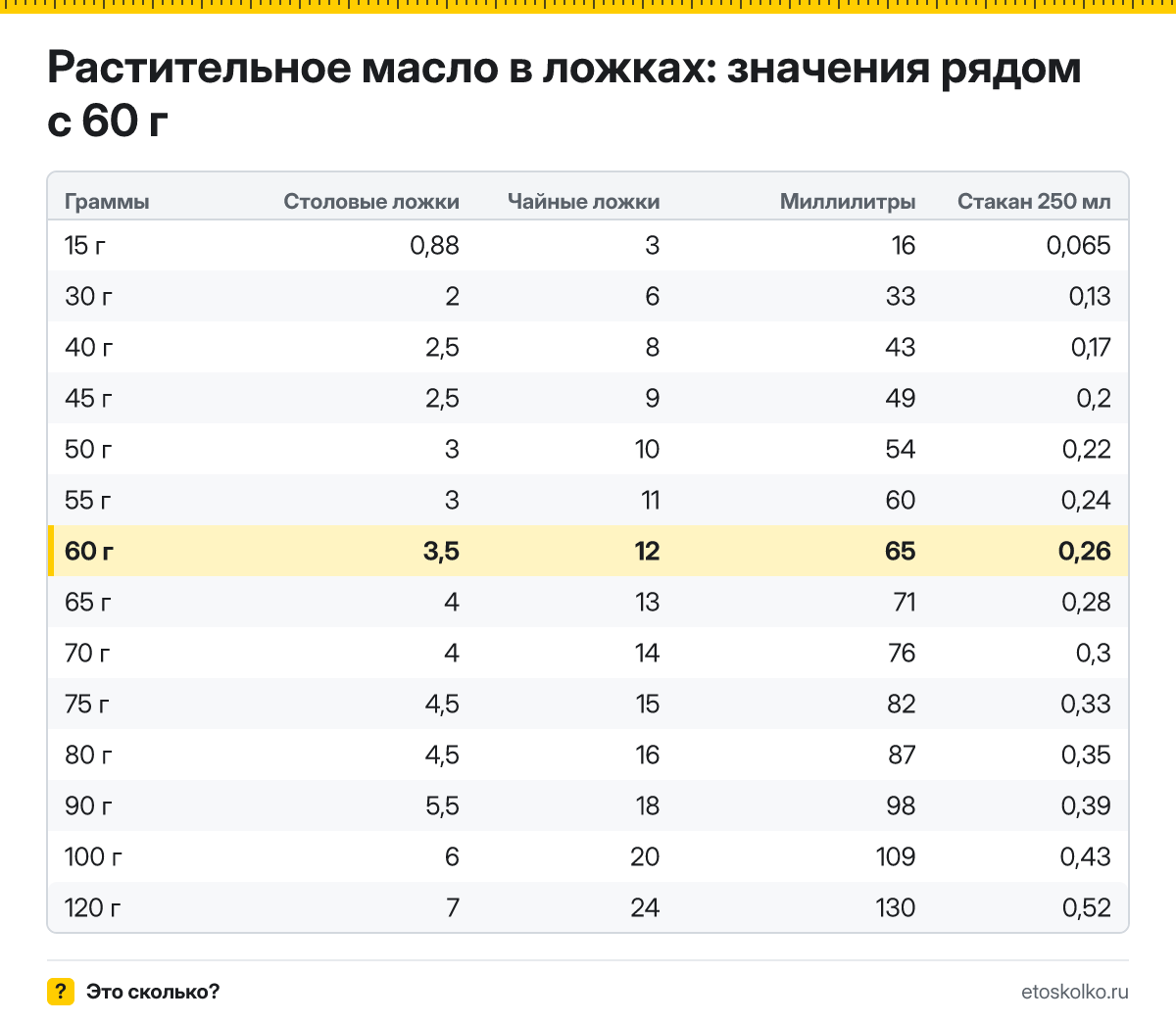 Сколько столовых и чайных ложек растительного масла в 60 граммах? Точный пересчёт по весу ложки, таблица соседних значений, стаканы и миллилитры.