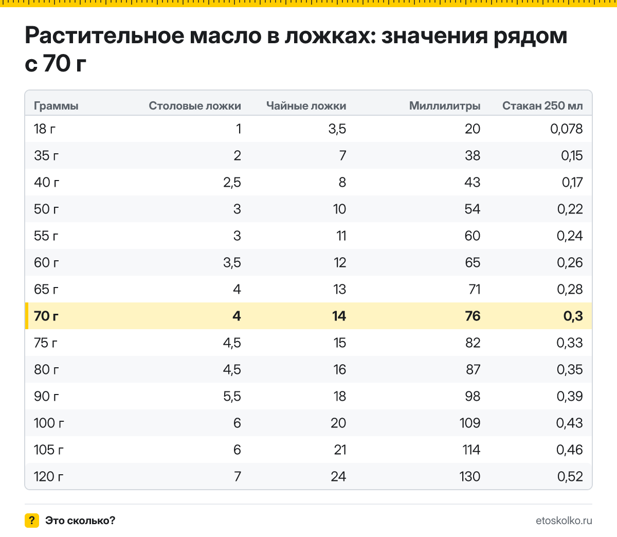 Сколько столовых и чайных ложек растительного масла в 70 граммах? Точный пересчёт по весу ложки, таблица соседних значений, стаканы и миллилитры.