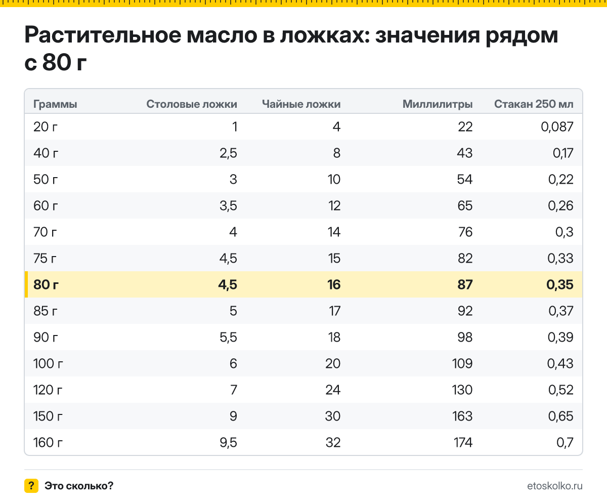 Сколько столовых и чайных ложек растительного масла в 80 граммах? Точный пересчёт по весу ложки, таблица соседних значений, стаканы и миллилитры.