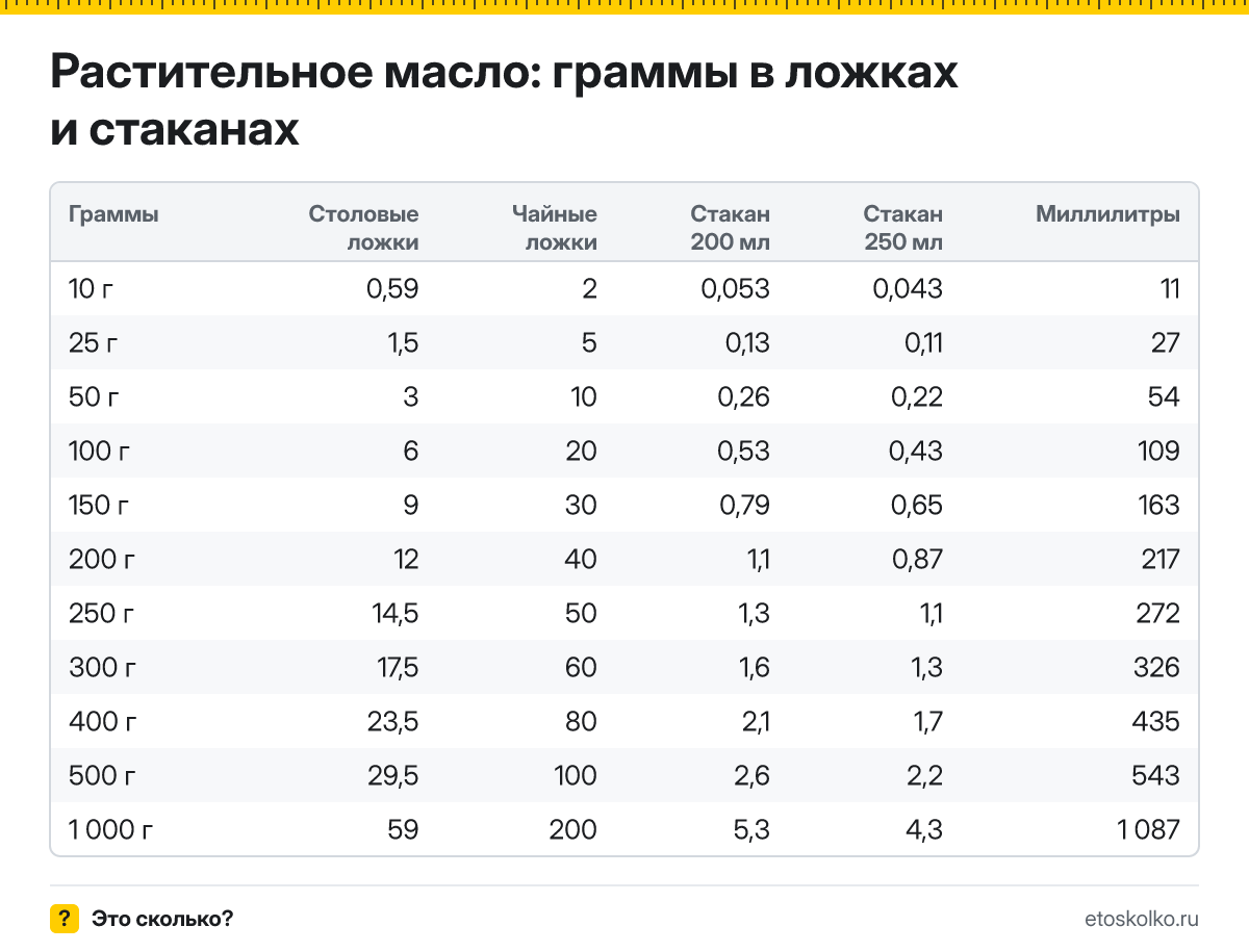 Сколько грамм растительного масла в столовой и чайной ложке, в стакане 200 и 250 мл и сколько это миллилитров? Таблица мер и кухонный калькулятор.