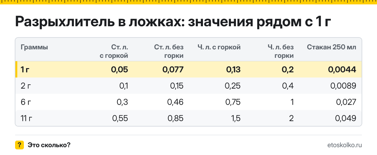 Сколько столовых и чайных ложек разрыхлителя в 1 грамме - с горкой и без? Точный пересчёт по весу ложки, таблица соседних значений и перевод в стаканы.