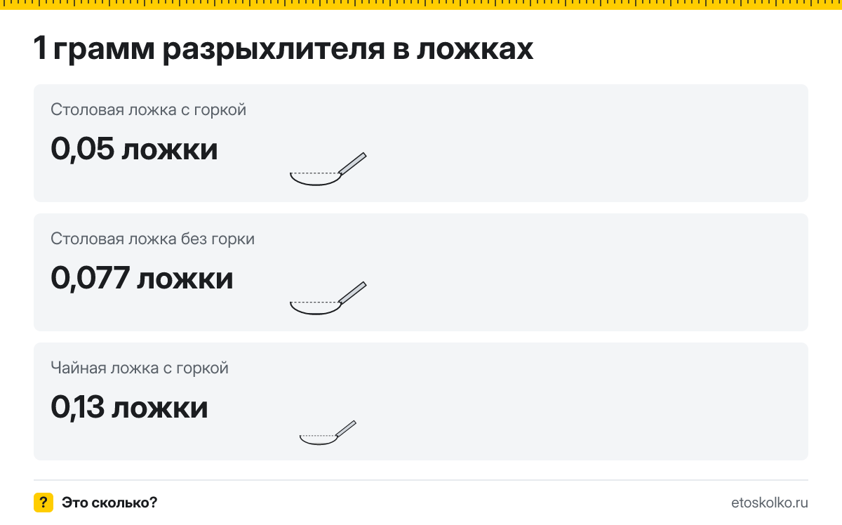 1 грамм разрыхлителя сколько это в чайных ложках