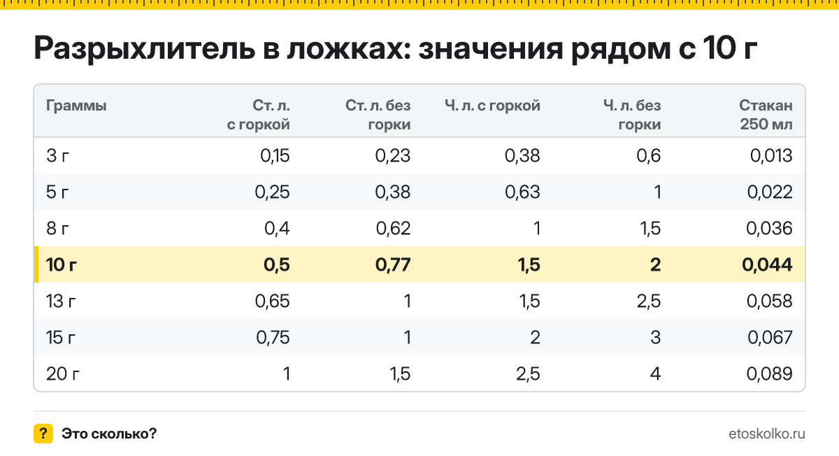 Сколько столовых и чайных ложек разрыхлителя в 10 граммах - с горкой и без? Точный пересчёт по весу ложки, таблица соседних значений и перевод в стаканы.