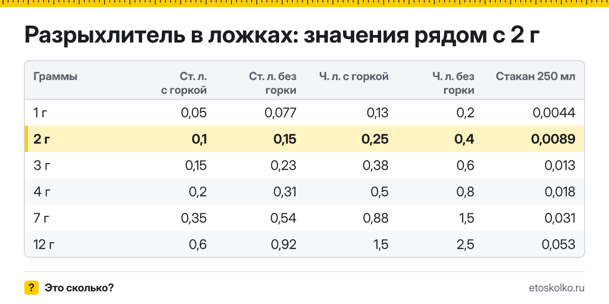 Сколько столовых и чайных ложек разрыхлителя в 2 граммах - с горкой и без? Точный пересчёт по весу ложки, таблица соседних значений и перевод в стаканы.