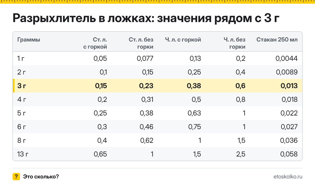 Сколько столовых и чайных ложек разрыхлителя в 3 граммах - с горкой и без? Точный пересчёт по весу ложки, таблица соседних значений и перевод в стаканы.