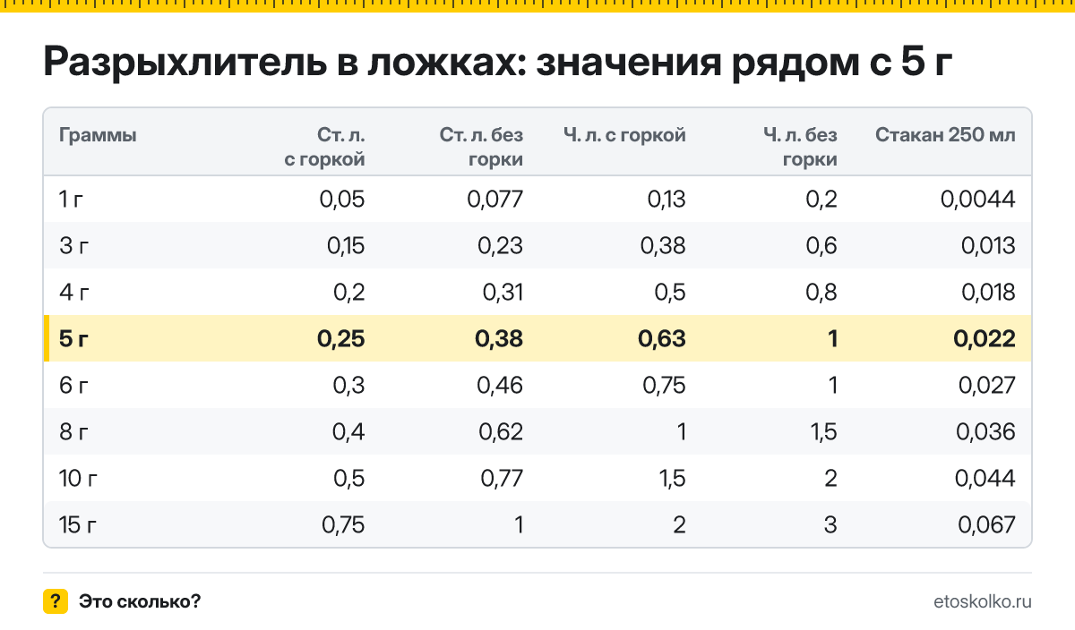 Сколько столовых и чайных ложек разрыхлителя в 5 граммах - с горкой и без? Точный пересчёт по весу ложки, таблица соседних значений и перевод в стаканы.