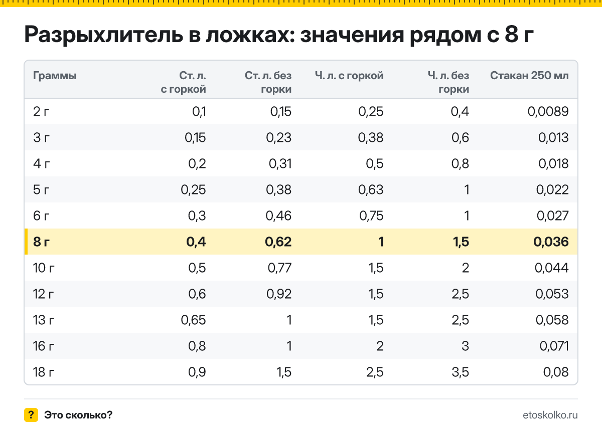 Сколько столовых и чайных ложек разрыхлителя в 8 граммах - с горкой и без? Точный пересчёт по весу ложки, таблица соседних значений и перевод в стаканы.