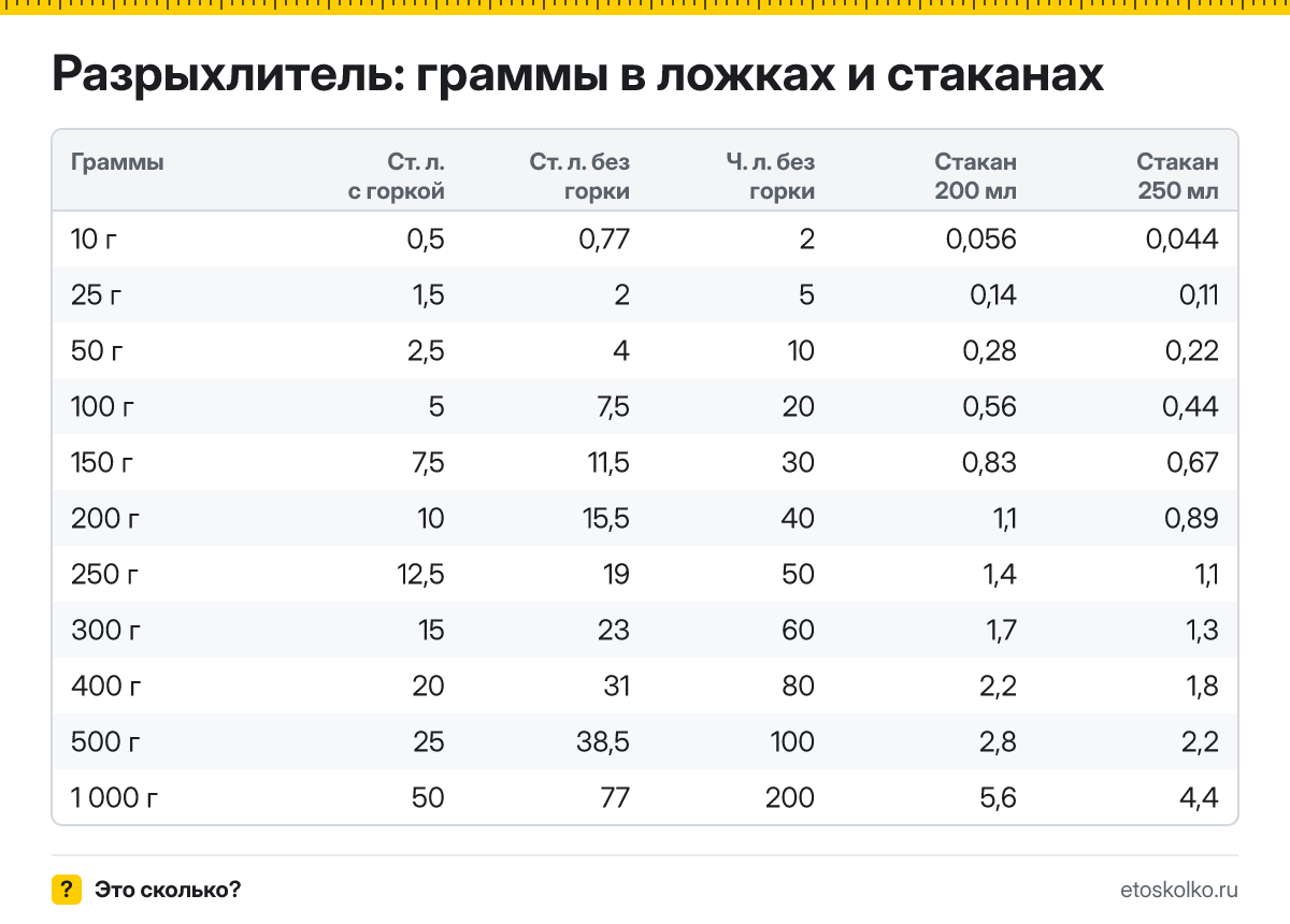 Сколько грамм разрыхлителя в столовой и чайной ложке с горкой и без, в стакане 200 и 250 мл? Таблица мер, пересчёт граммов в ложки и кухонный калькулятор.