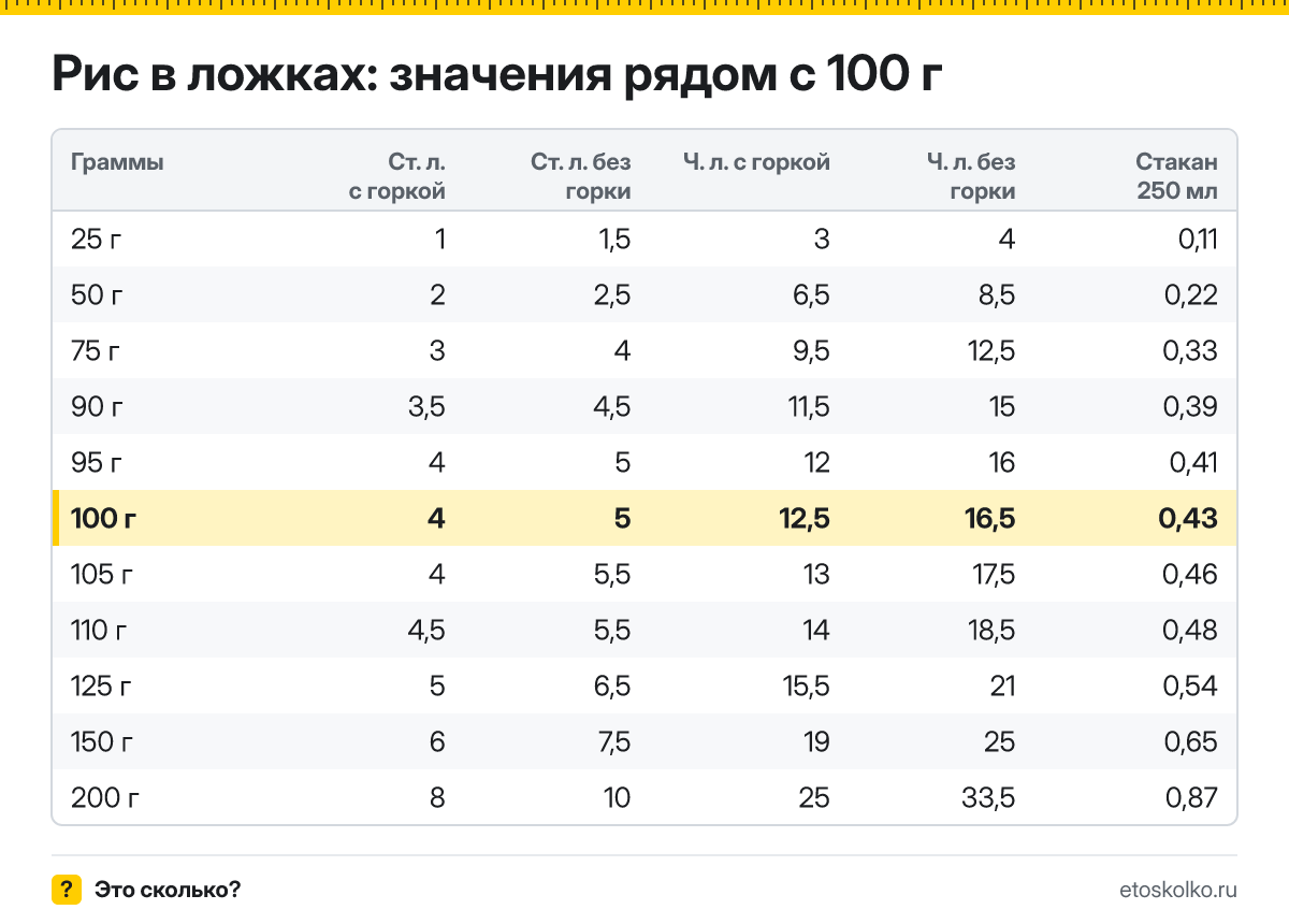 Сколько столовых и чайных ложек риса в 100 граммах - с горкой и без? Точный пересчёт по весу ложки, таблица соседних значений и перевод в стаканы.