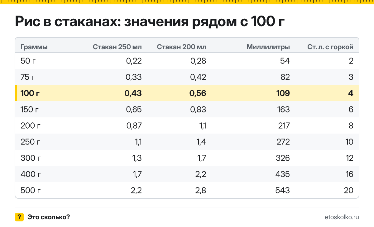 Сколько стаканов риса в 100 граммах - гранёных 200 мл и тонких 250 мл? Точный пересчёт, таблица соседних значений и перевод в столовые ложки.